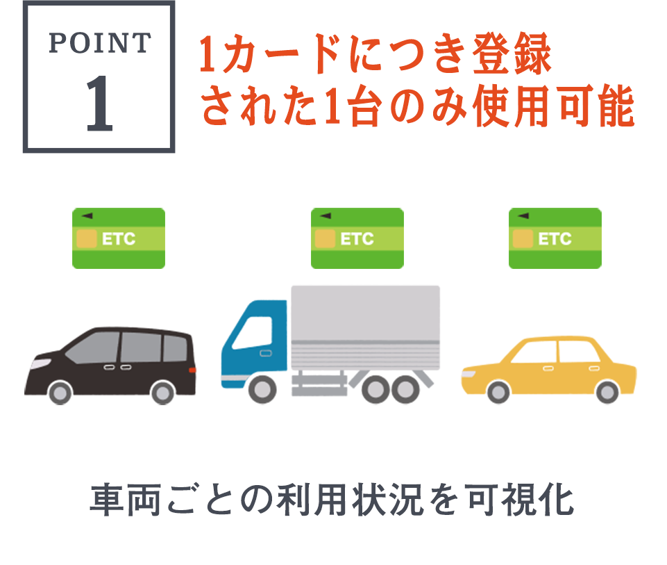 御社名義の登録車両のみ利用可能。車両単位での管理負担が軽減されます。